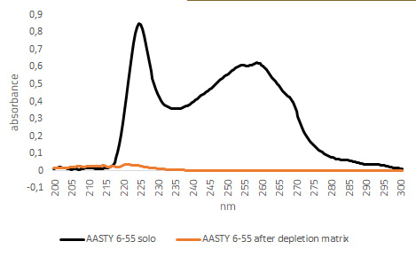 AASTY 6-55 depletion efficiency
